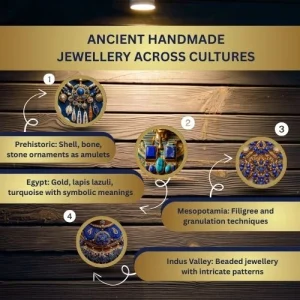 A visual timeline chart depicting handmade jewellery evolution in ancient civilizations — prehistoric shells and bones, Egyptian gold and gemstone amulets, Mesopotamian filigree rings, and Indus Valley beadwork.